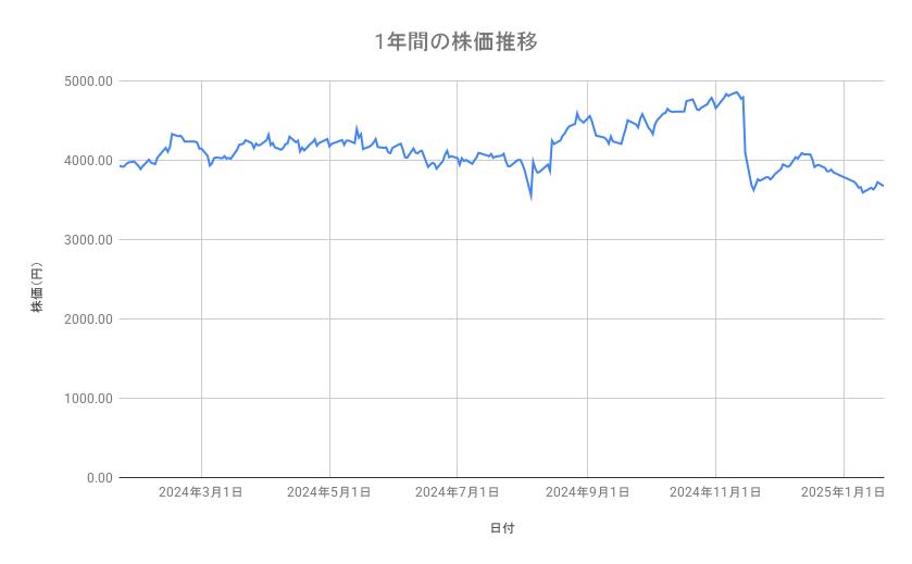 <strong>電通グループの株価推移(1年間)</strong><br type="_moz">