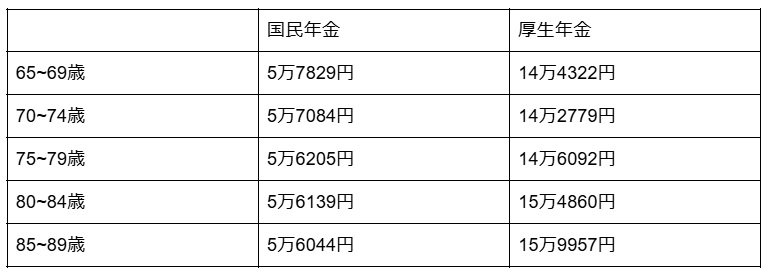 厚生年金と国民年金の平均受給額