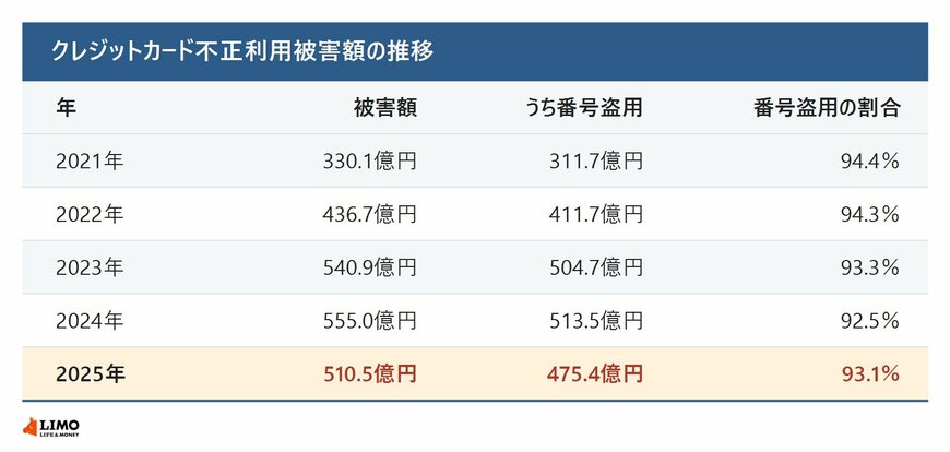 クレジットカード不正利用被害額の推移