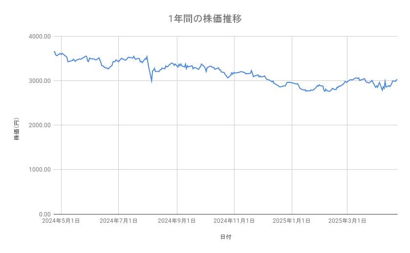 JR東海の株価推移(1年間)