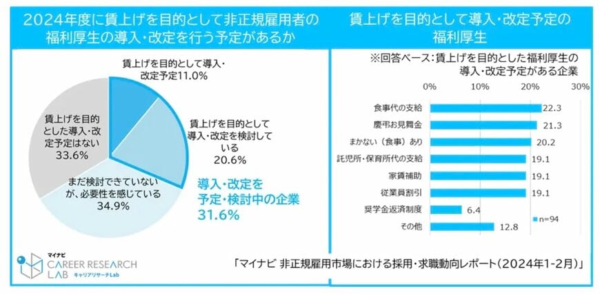 2024年度:賃上げを目的とした非正規雇用者の福利厚生の導入・改定予定