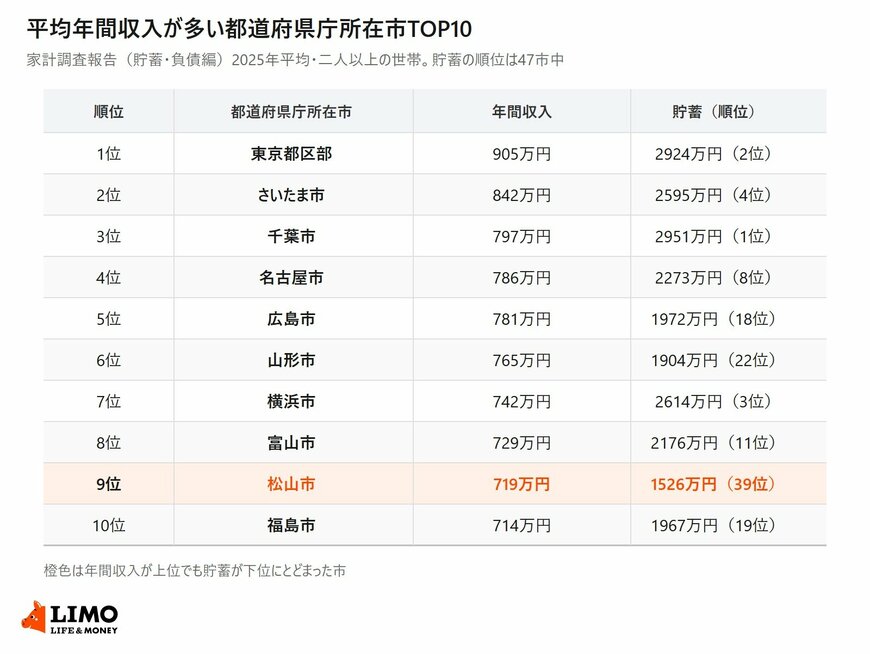 平均年間収入が多い都道府県庁所在市のTOP10を、年間収入と貯蓄額および貯蓄の順位をあわせて示した一覧表