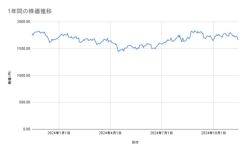 アステラス製薬の株価推移（1年間）