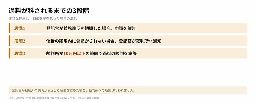 過料が科されるまでの3段階
