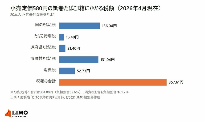 財務省のたばこ税等に関する資料をもとに、小売定価580円（20本入り）の代表的な紙巻たばこ1箱にかかる税額を並べた横棒グラフ。国のたばこ税136.04円、たばこ特別税16.40円、道府県たばこ税21.40円、市町村たばこ税131.04円、消費税52.73円、税額の合計357.61円
