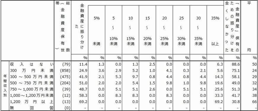 年間手取り収入からの金融資産への振り分け割合