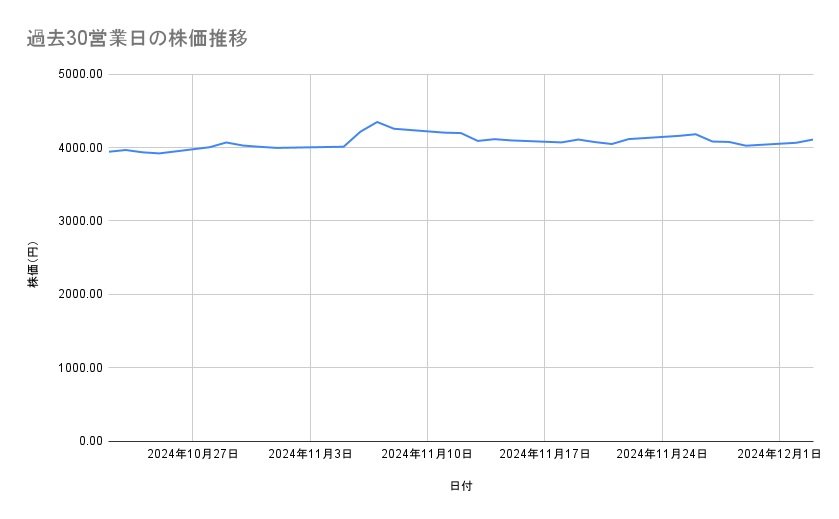 コマツの株価推移(過去30営業日)