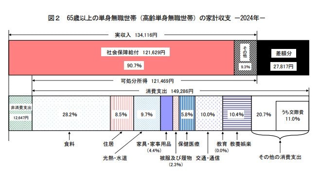 単身高齢者の1ヵ月あたりの支出