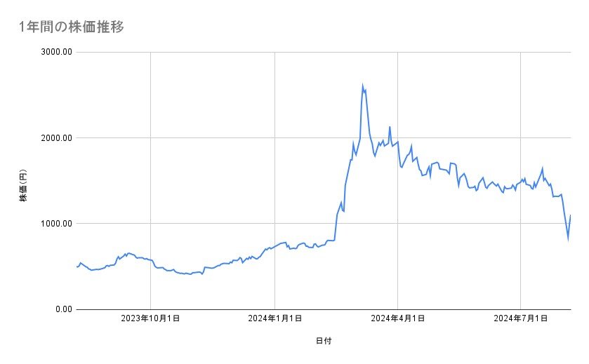 三井E&Sの株価推移(1年間)
