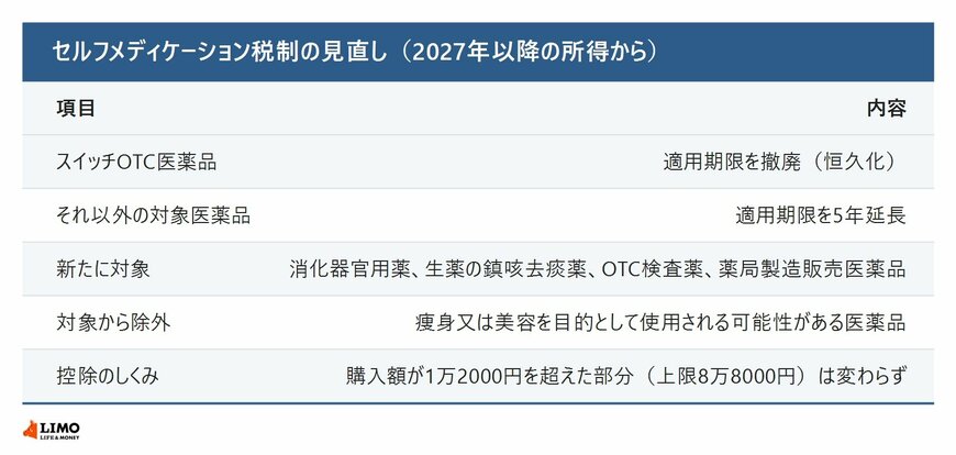 セルフメディケーション税制の見直し
