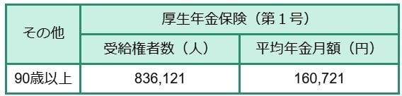 90歳以上