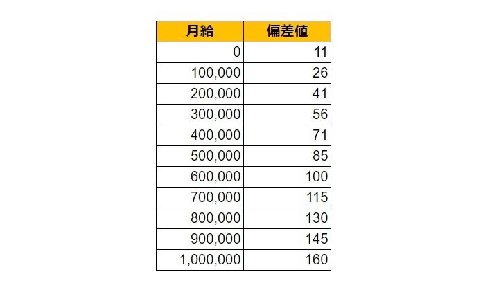静岡県静岡市（駿河区）の月給偏差値表