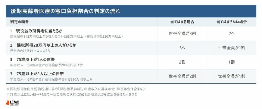 後期高齢者医療の窓口負担割合が1割・2割・3割のどれになるかの判定の流れを示した表