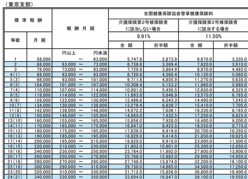保険料額表（協会けんぽ 東京支部）