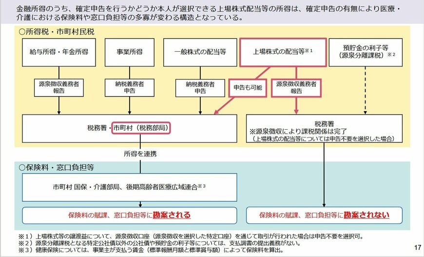 金融所得と課税所得との関係（イメージ）