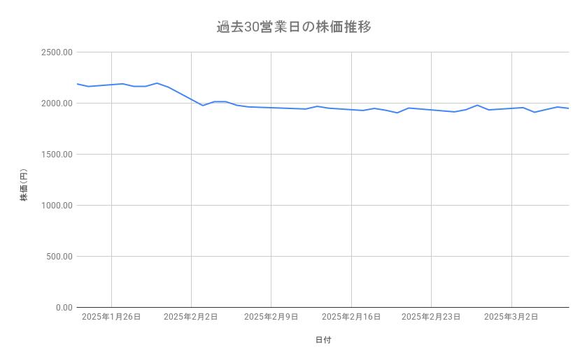 デンソーの株価推移(過去30営業日)
