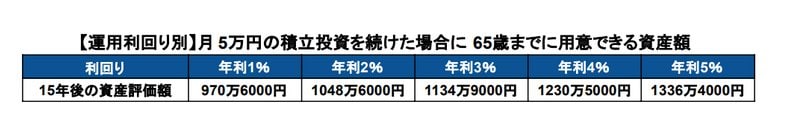 【運用利回り別】積立投資の資産額シミュレーション結果表