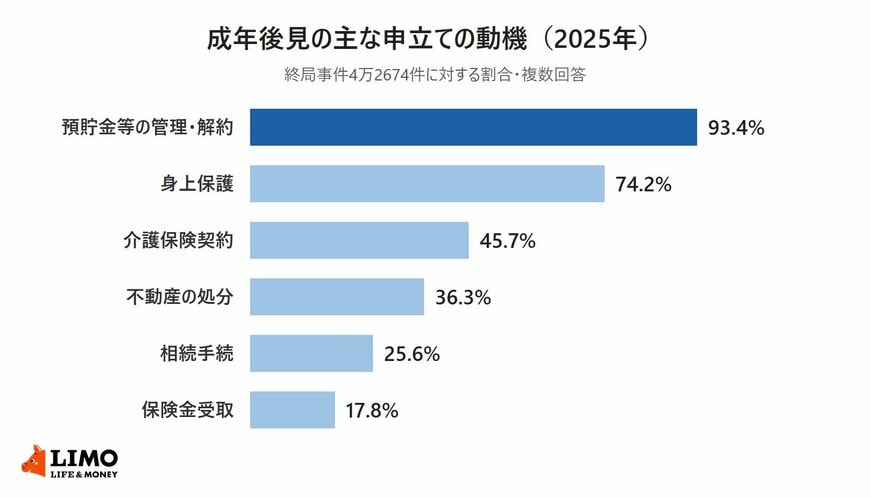 2025年に終局した成年後見関係事件の主な申立ての動機の割合を示す横棒グラフ。預貯金等の管理・解約93.4%、身上保護74.2%、介護保険契約45.7%、不動産の処分36.3%、相続手続25.6%、保険金受取17.8%
