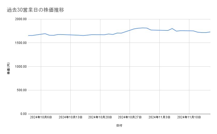 キッコーマンの株価推移(過去30営業日)