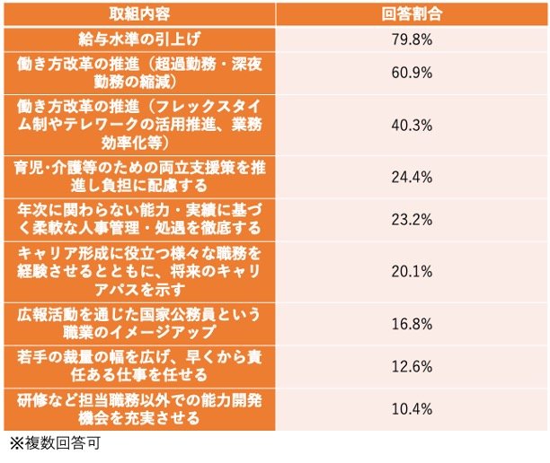 国家公務員の魅力アップに向けて必要な取り組み
