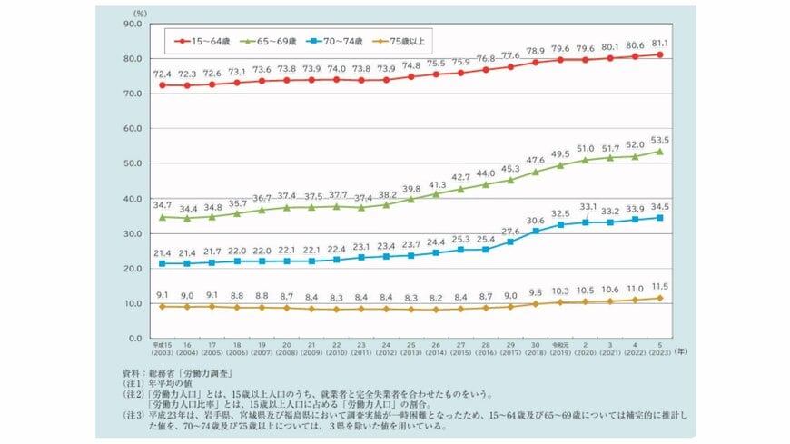 労働力人口比率の推移