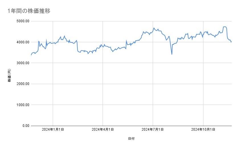 TOPPANホールディングスの株価推移（1年間）