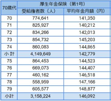 70歳代の厚生年金額