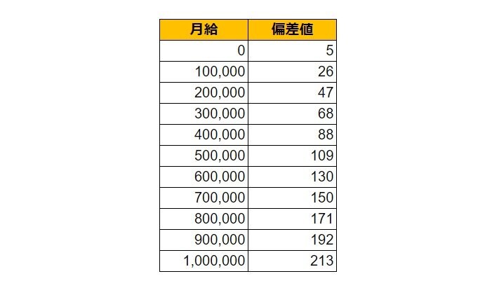 熊本県菊池市の月給偏差値表