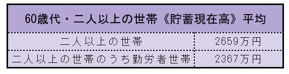60歳代・二人以上の世帯《貯蓄現在高》平均