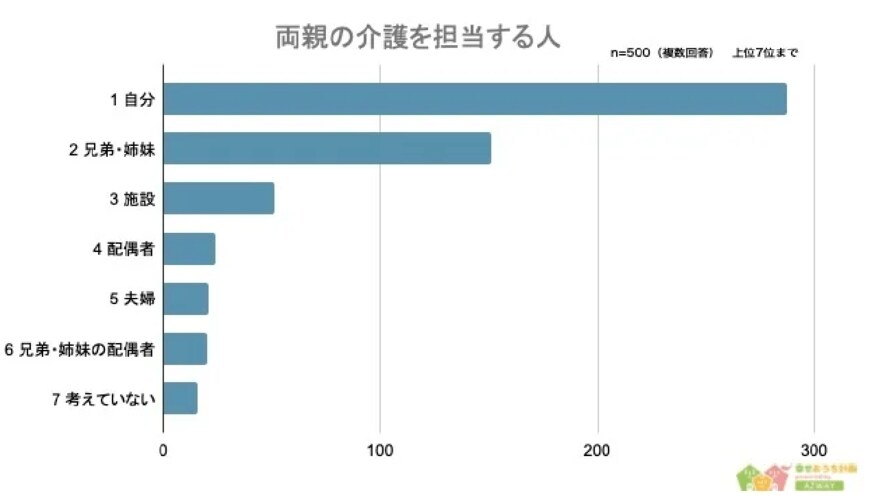 出所：株式会社AZWAY「【両親の介護は誰がする？】男女500人アンケート調査」
