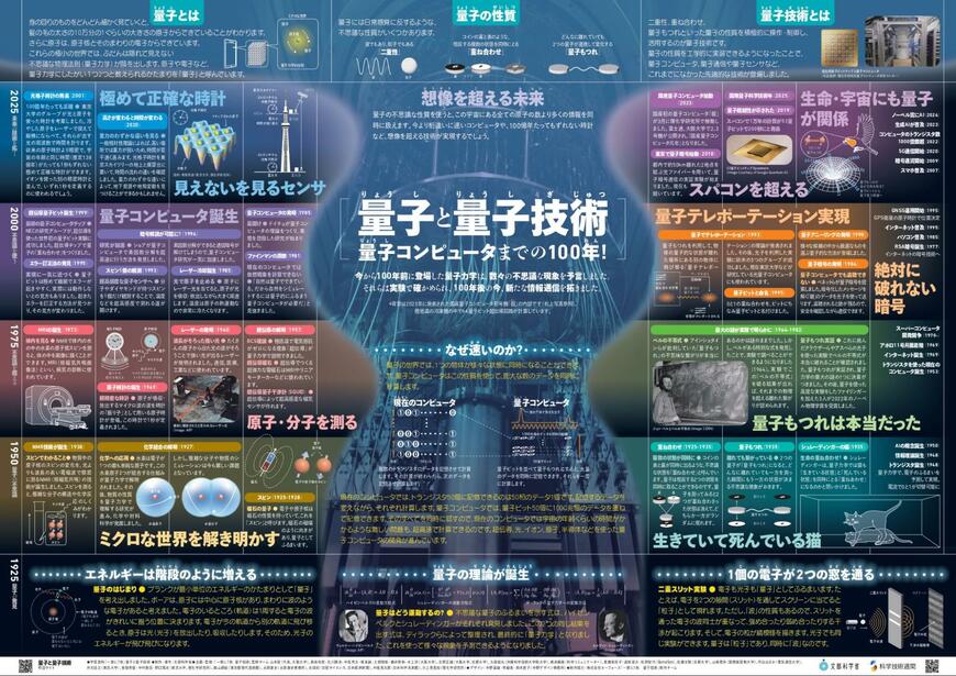 【科学技術週間】今年で22枚目「一家に1枚ポスター」2025年度発表の第21弾「量子と量子技術 〜量子コンピュータまでの100年！〜」ポスターがDL無料！量子と量子技術を知れる見どころを紹介