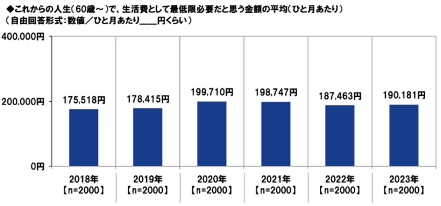出所：PGF生命「2023年の還暦人（かんれきびと）に関する調査」