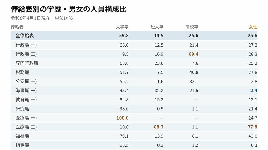 俸給表ごとに学歴と男女の構成比を並べたものです