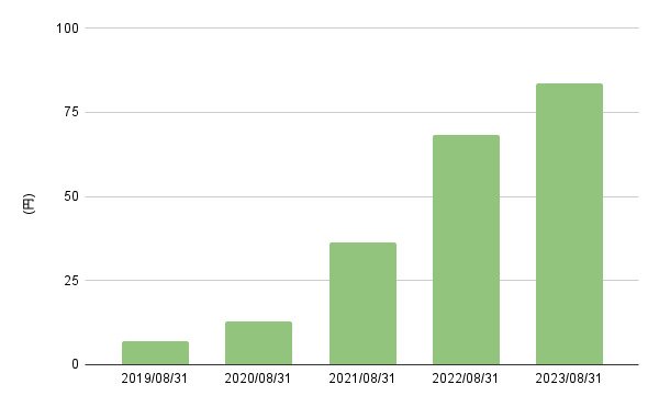 出所:LIMO編集部