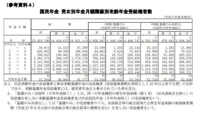 出所：厚生労働省年金局「令和5年度 厚生年金保険・国民年金事業の概況」