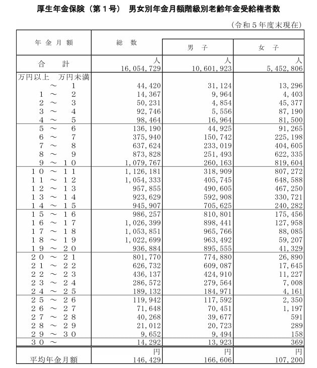 出所：厚生労働省「令和5年度 厚生年金保険・国民年金事業の概況」