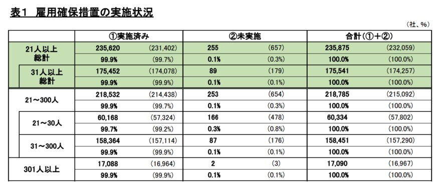 出所：厚生労働省　令和4年「高年齢者雇用状況等報告」別表（2月24日訂正溶け込み版）
