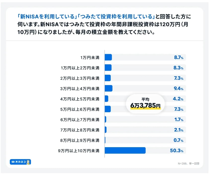 出所:オカネコ「オカネコ新NISAの利用意向調査2024年10月」
