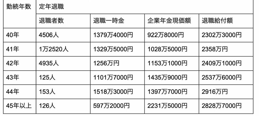 出所：人事院「令和3年民間企業の勤務条件制度等調査」を元に筆者作成