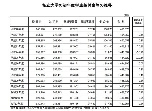 出所：文部科学省「（参考1）私立大学の初年度学生納付金等の推移」