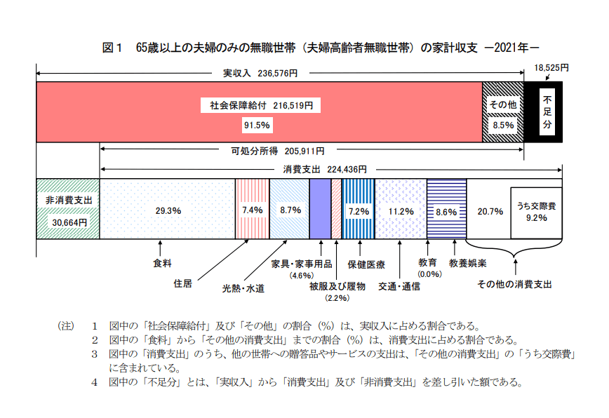 出所：総務省統計局「家計調査年報（家計収支編）2021年（令和3年）Ⅱ総世帯及び単身世帯の家計収支 」