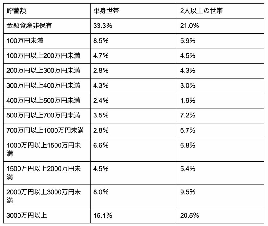 出所：金融広報中央委員会「家計の金融行動に関する世論調査」を元に筆者作成