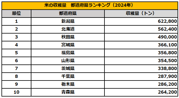 出所：農林水産省「令和6年度水陸稲の収穫量」を参考に筆者作成