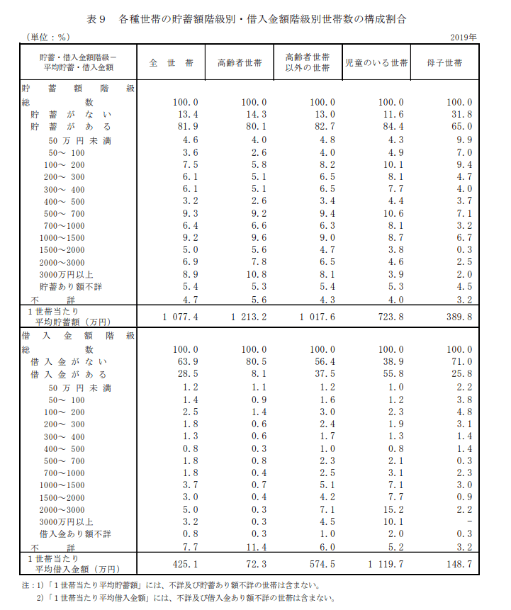出所：厚生労働省「2019年国民生活基礎調査の概況」