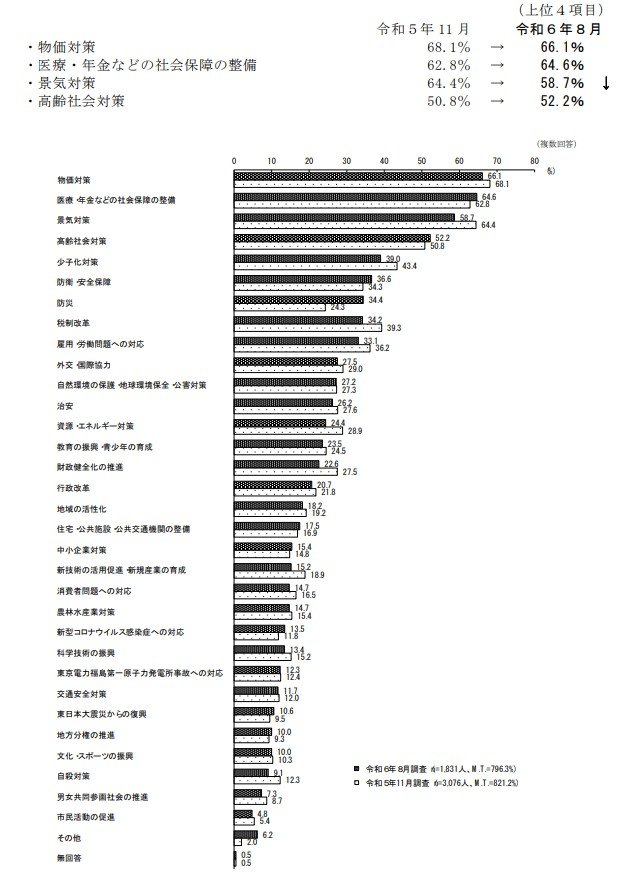 出所：内閣府「国民生活に関する世論調査」