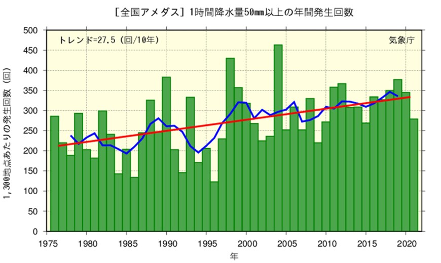 出所：気象庁「大雨や猛暑日など（極端現象）のこれまでの変化」
