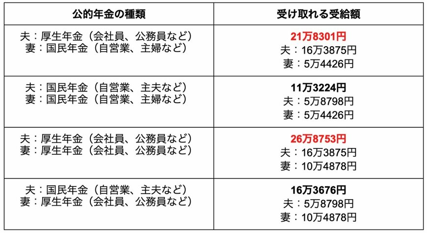 出所：厚生労働省年金局「令和4年度 厚生年金保険・国民年金事業の概況」を参考に筆者作成