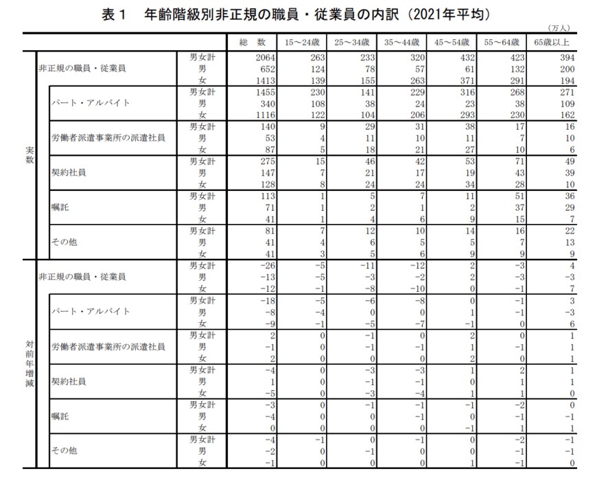 出典：総務省統計局「労働力調査（詳細集計）2021年（令和3年）平均結果の概要」