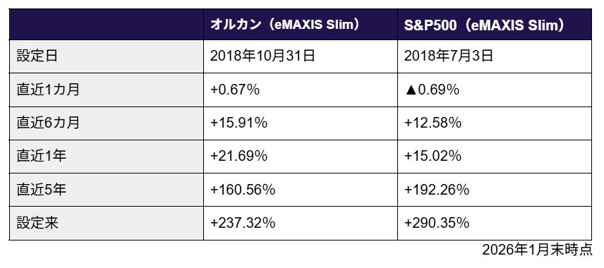 出所：三菱UFJアセットマネジメント「ｅＭＡＸＩＳ Ｓｌｉｍ 全世界株式（オール・カントリー）」、三菱UFJアセットマネジメント「ｅＭＡＸＩＳ Ｓｌｉｍ 米国株式（Ｓ＆Ｐ５００）」