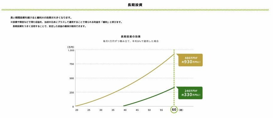 出所：金融庁「資産形成の基本」